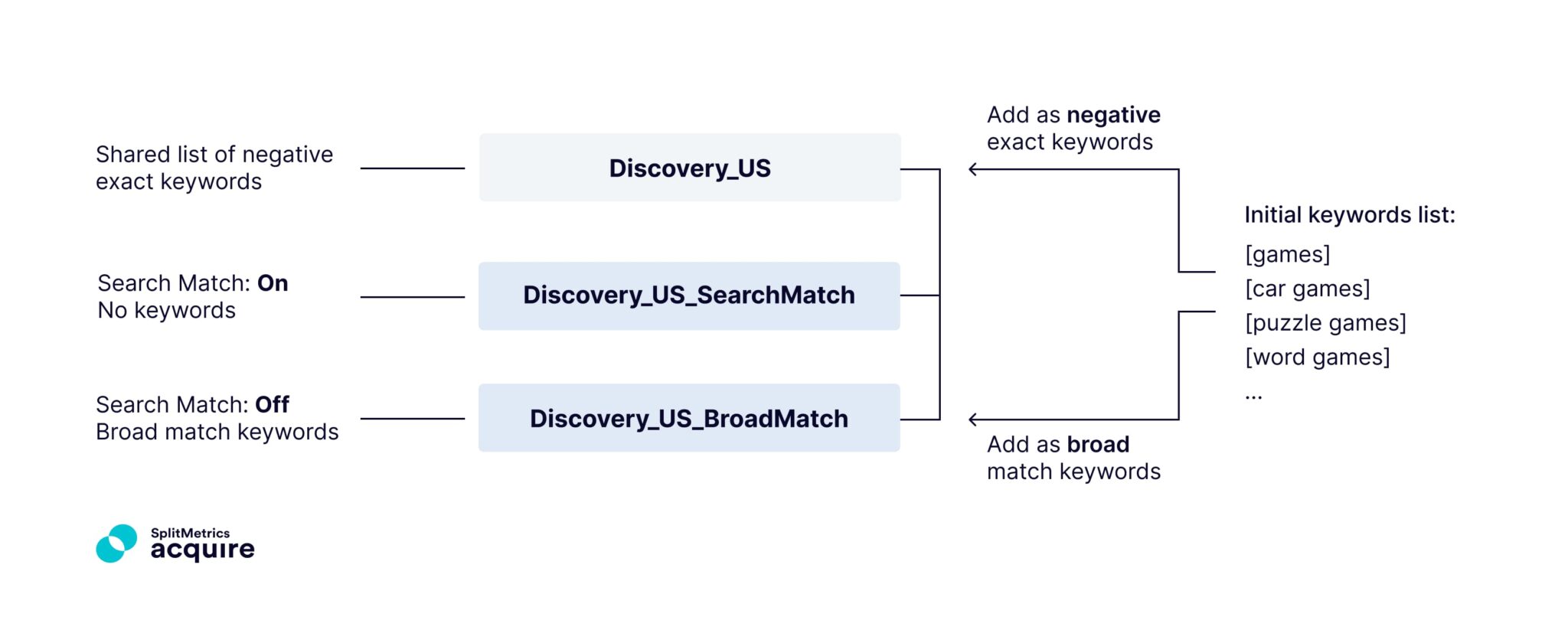An exemplary plan of automation rules for managing Discovery campaigns with the help of Broad and Search Match campaigns. Image source: ALPHA.