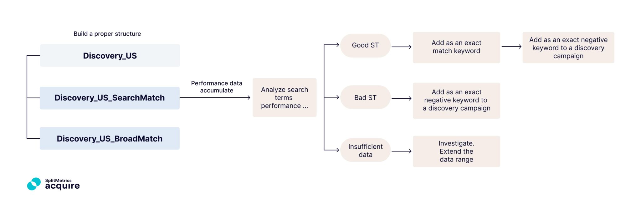How to Build a Semantics-Based Apple Ads Account Structure for Search Results Ads