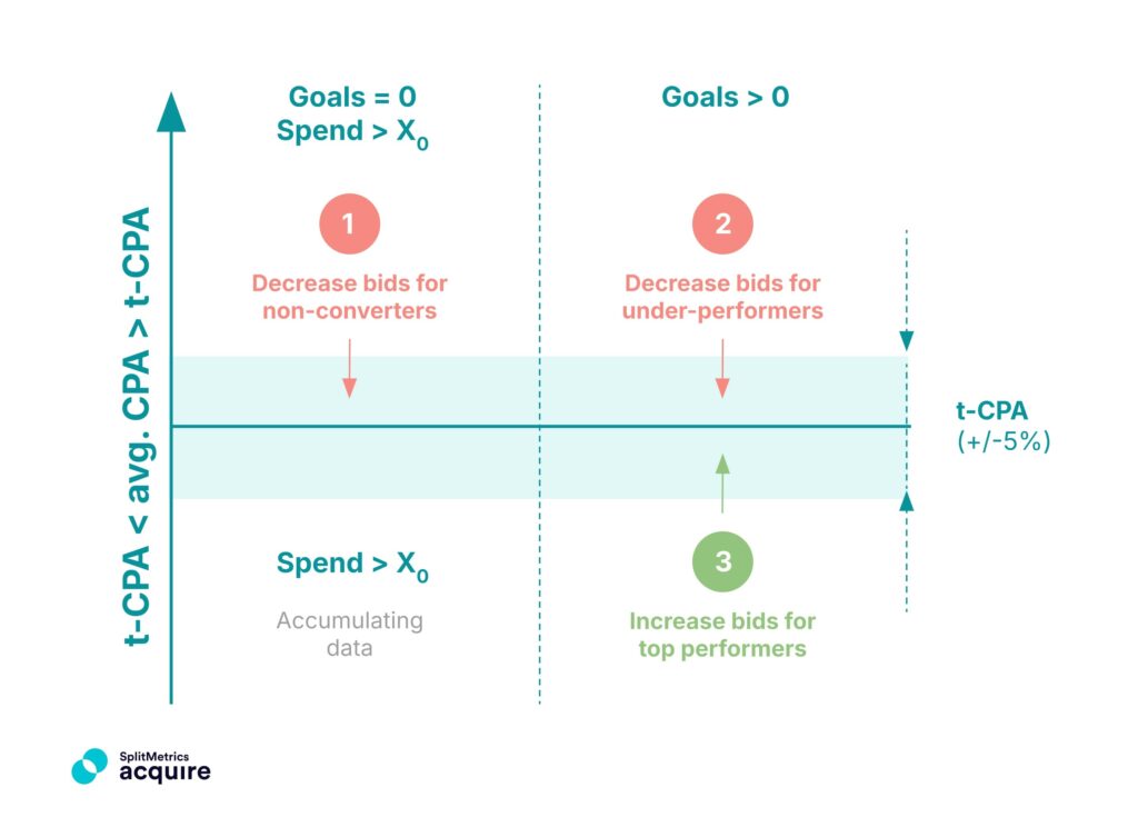 A chart showing the framework of the tunnel bidding strategy in Apple Ads, applicable with ALPHA Acquire automation rules.