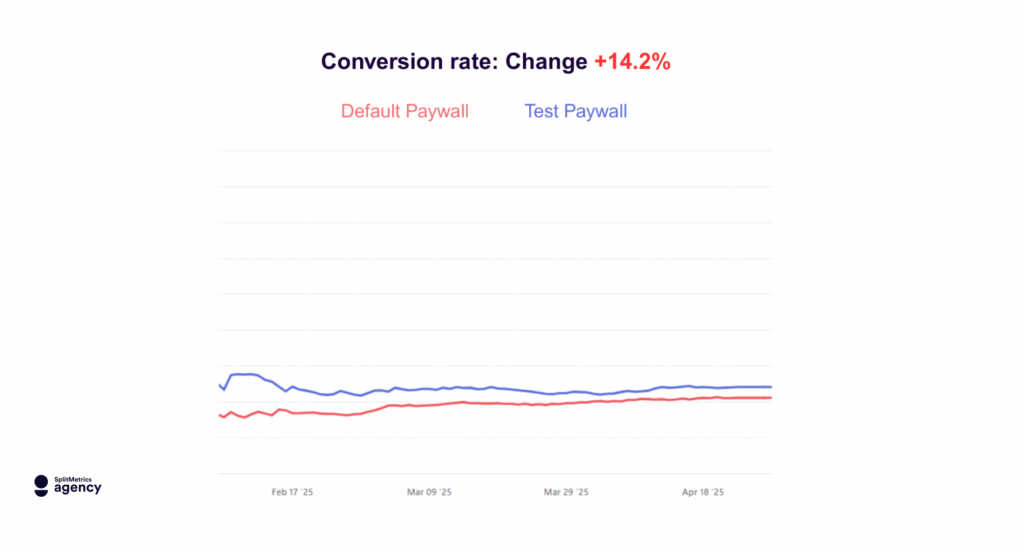 Chart showing CR increase (conversion rate) increase in the How the Agency Improved Conversion Rates With Paywall Optimization for Beurteletchat & Basechat case study