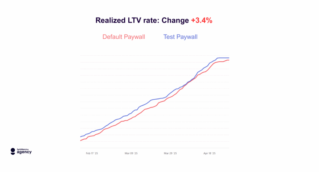 Chart showing Realized LTV increase in the How the Agency Improved Conversion Rates With Paywall Optimization for Beurteletchat & Basechat case study