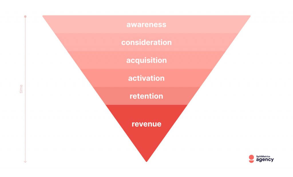 Mobile app marekting funnel. Source: ALPHA Agency