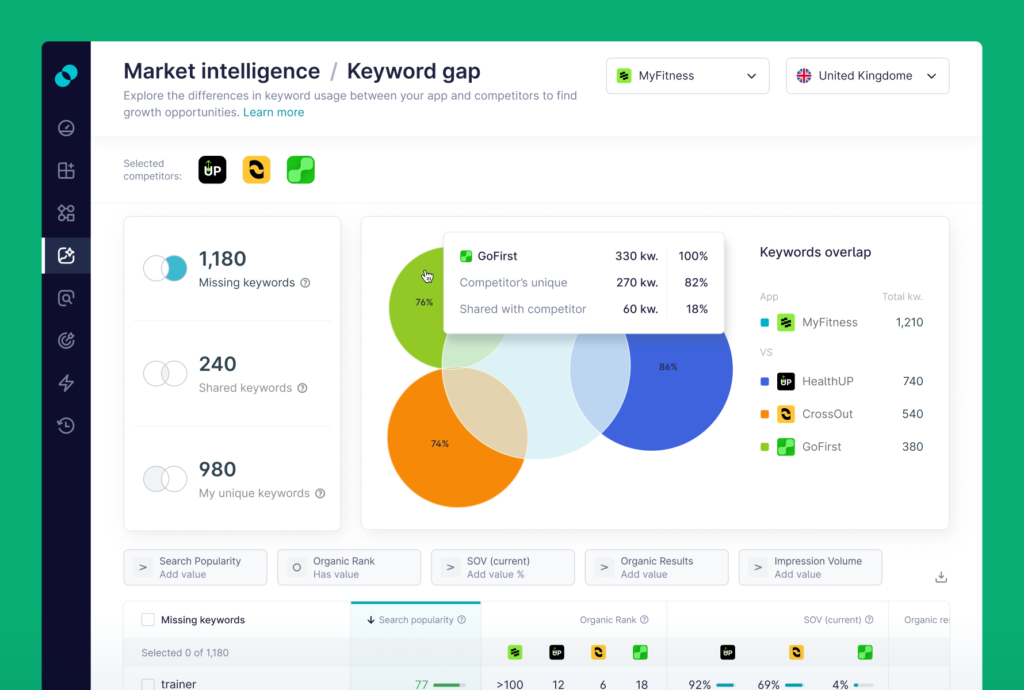 Revolutionize Your Competitor Analysis with Keyword Gap in ALPHA Acquire