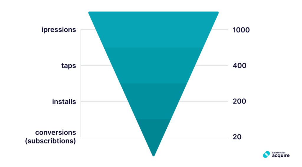 Apple Ads Reporting in 2024: Measure and Optimize Search Results Campaigns