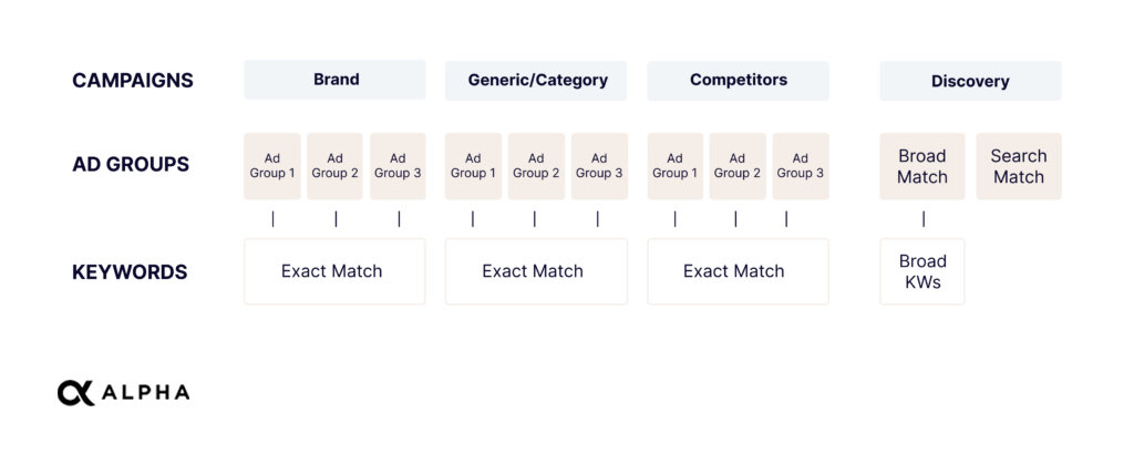 Apple Ads semantics-based account structure for search results ads - simple structure with no keyword flow