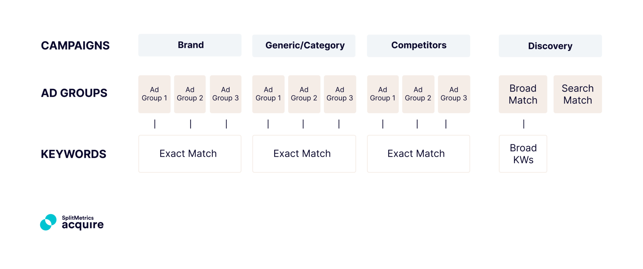 A semantics-based account struccture for Apple Ads, as suggested by ALPHA Acquire.