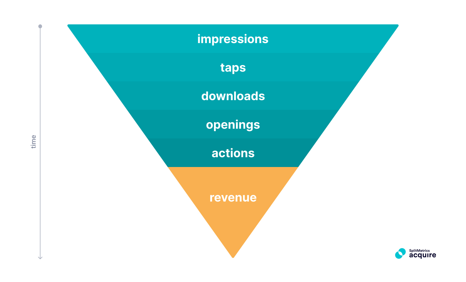 Mobile app marketing funnel, from impressions to revenue, by ALPHA