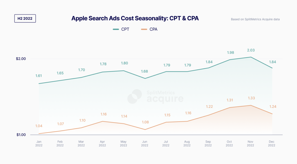 Fluctuations in CPA over the year, source from ALPHA Apple Ads Search Results Benchmarks Report