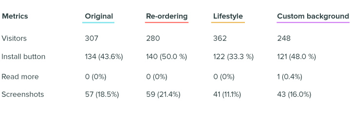 ALPHA statistics of Škoda A/B tests