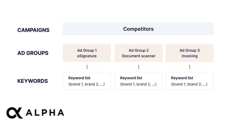Apple Ads semantics-based account structure for search results ads - competitors campaigns detailed structure