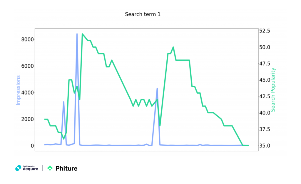 Daily data for impressions and Search Popularity for randomly picked search terms 1. Source: data from ALPHA Acquire