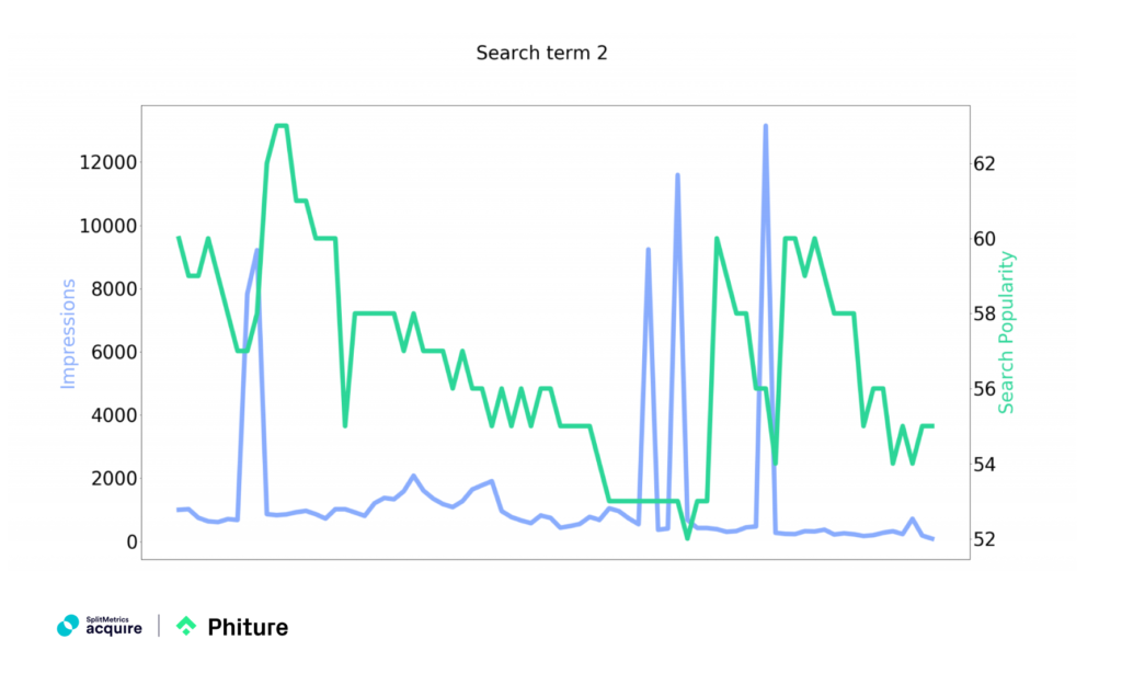 Daily data for impressions (blue) and Search Popularity (green) for randomly picked search terms 2. Source: data from ALPHA Acquire