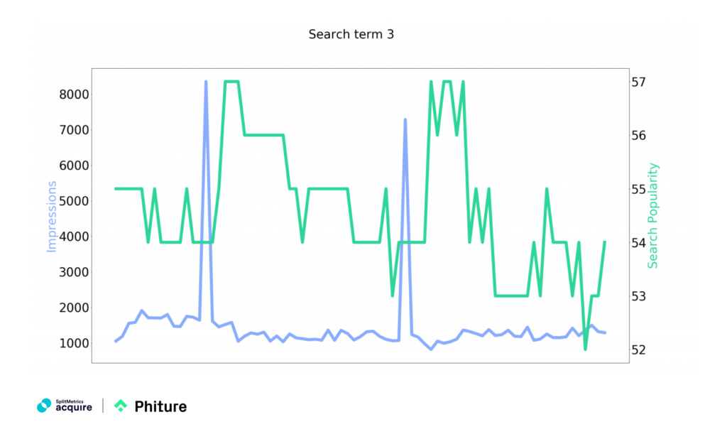 Daily data for impressions (blue) and Search Popularity (green) for randomly picked search terms 3. Source: data from ALPHA Acquire