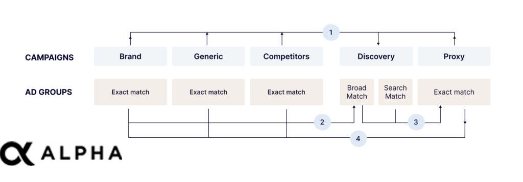 Apple Ads semantics-based account structure for search results ads - keyword flow explored