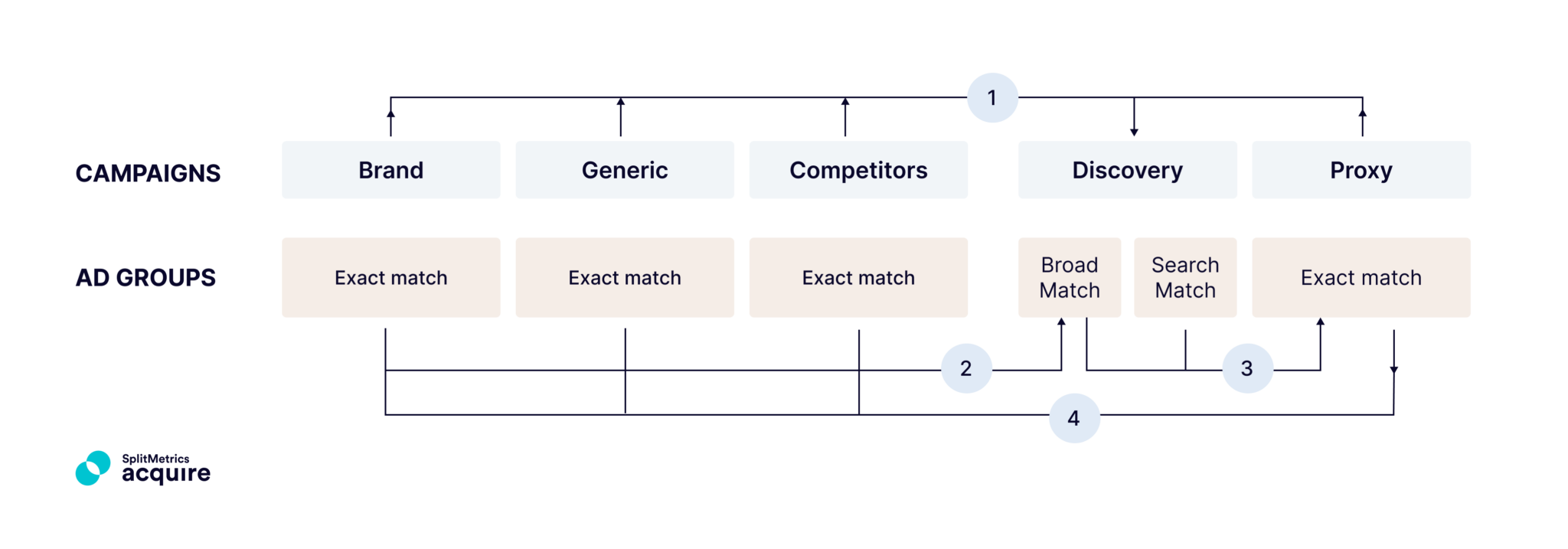 Apple Ads semantics-based campaign structure, that involves Brand, Generic, Competitors, Discovery and optional Proxy campaigns. Diagram shows keyword flow, depending on keyword performance.