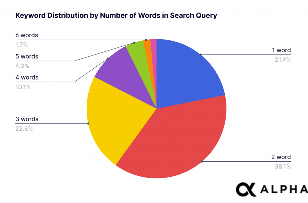 Keyword distribution in search queries, by number of words, on the App Store