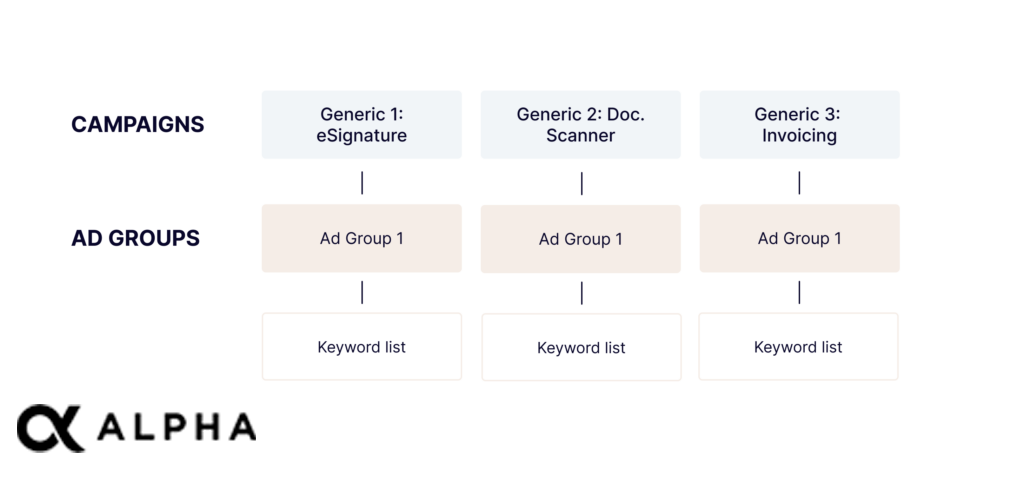 Apple Ads semantics-based account structure for search results ads - expansion of ad groups/campaigns - variant 1