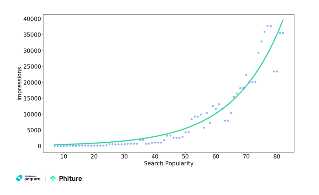 An expotential curve relationship between Impressions and Search Popularity. Data source: ALPHA Acquire