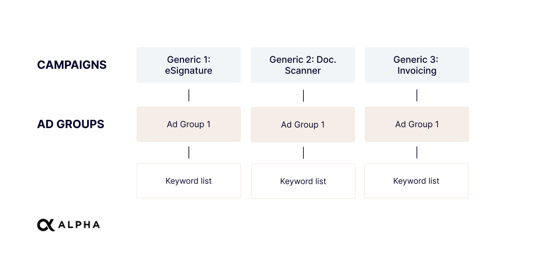 An example of making generic campaigns in Apple Ads more granular