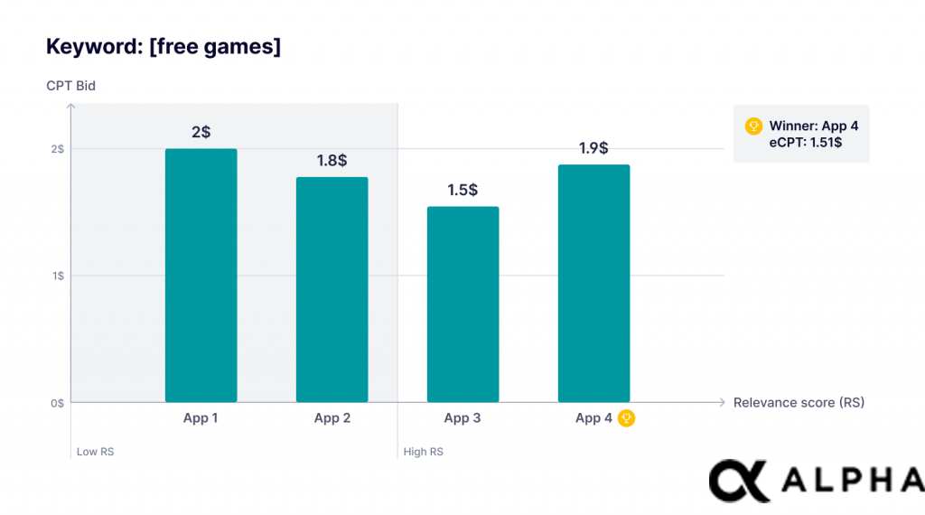 Keyword - free games, analysis of bids and relevance, source: ALPHA