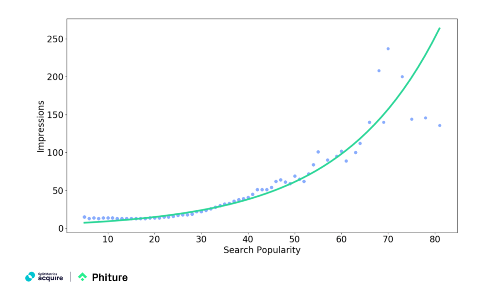 The relationship between Impressions and Search Popularity for robustness check #1, using the median. Data source: ALPHA Acquire