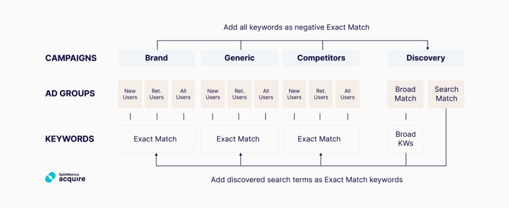 An expanded Apple Ads account structure, taking into consideration new and returning users.