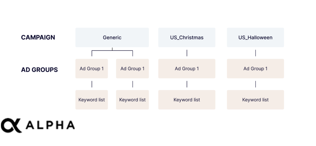 Apple Ads semantics-based account structure for search results ads - expanded to handle seasonal holidays