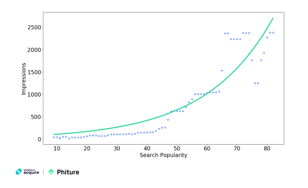 he relationship between Impressions and Search Popularity for robustness check #2, for data on an alternative market. Data source: ALPHA Acquire