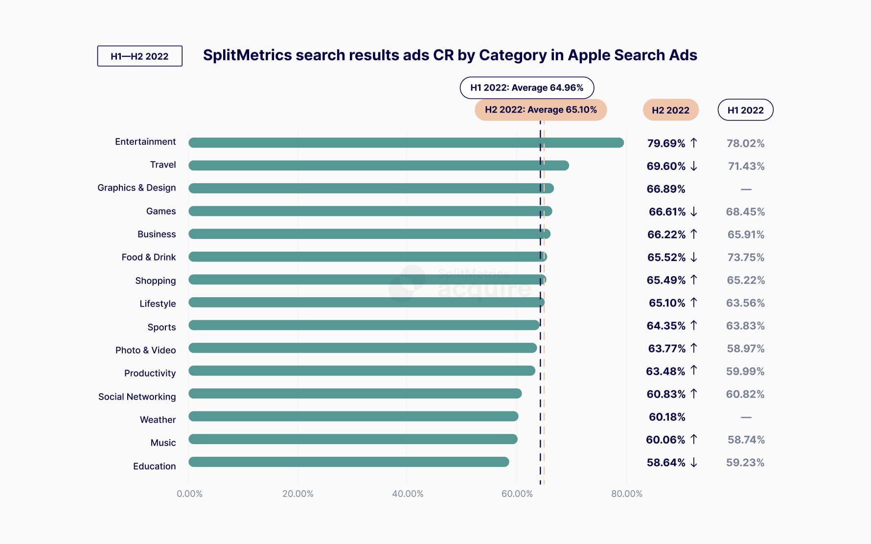 ALPHA search results ads CVR by category in Apple Ads, a chart from the ALPHA Apple Ads Benchmark Dashboard.