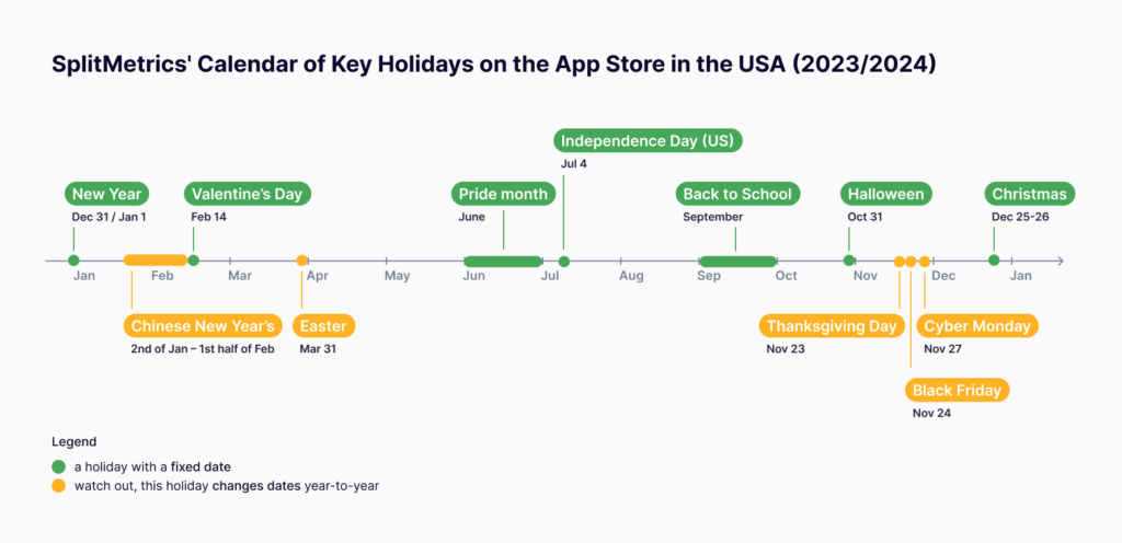 A timeline of holidays relevant for the App Store in the USA, Source: ALPHA
