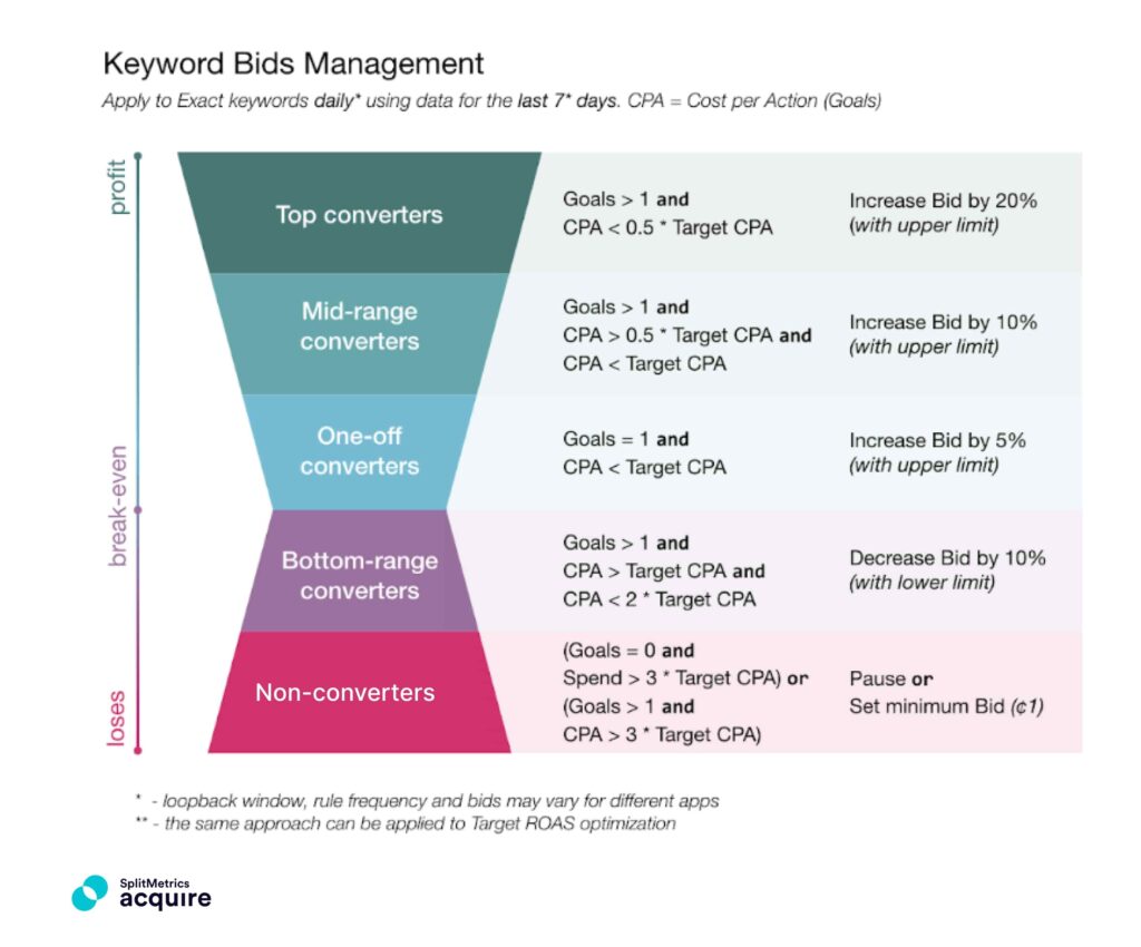 A chart showing bid increment progression related to goals realized, applicable to Apple Ads and automation in ALPHA Aquire