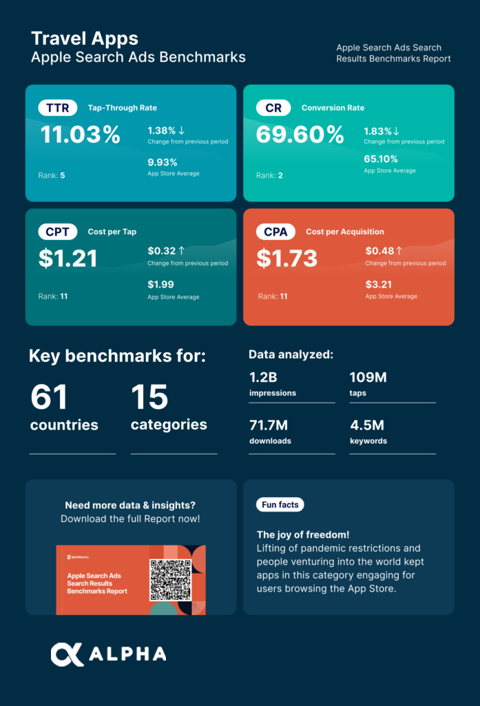 An infographic showing sample data from the Apple Ads Search Results Benchmarks Report released by ALPHA